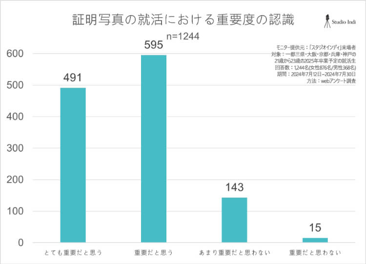 プロが解説する営業志望におすすめの戦略的な就活写真の撮り方アンケート1