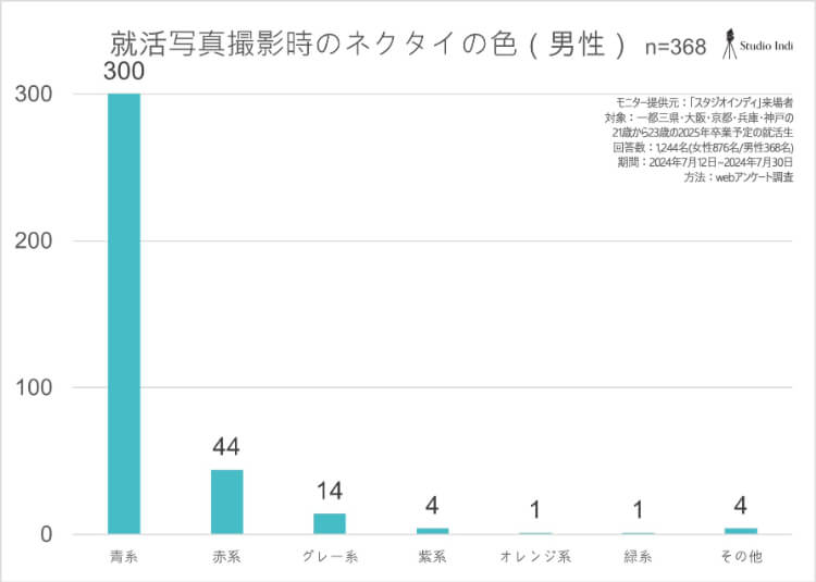 プロが解説する営業志望におすすめの戦略的な就活写真の撮り方アンケート5
