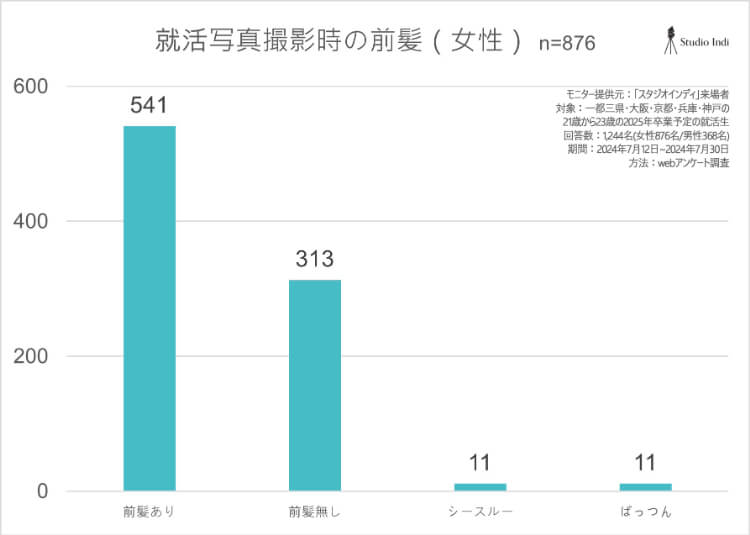 プロが解説する営業志望におすすめの戦略的な就活写真の撮り方アンケート4