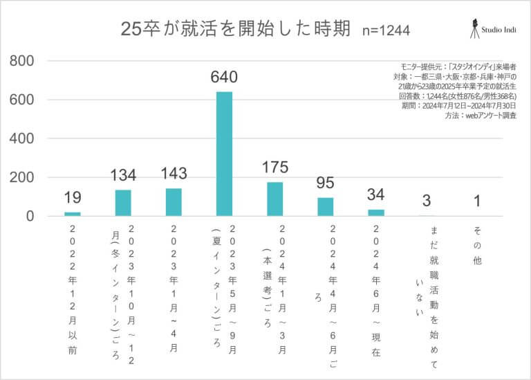 インディアンケート_就活の開始時期